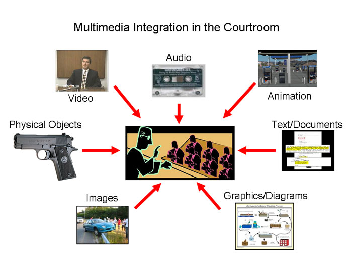 MultIntCourtroom Multimedia Integration in the Courtroom
